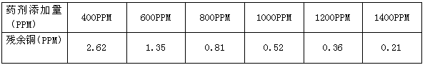 重金属处理药剂添加量与残余铜的关系 重金属处理药剂添加量与残余铜的关系