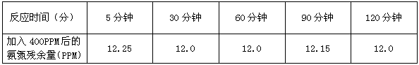 氨氮处理药剂反应时间与去除率关系 氨氮处理药剂反应时间与去除率关系