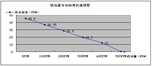 添加量与去除率的曲线图 添加量与去除率的曲线图