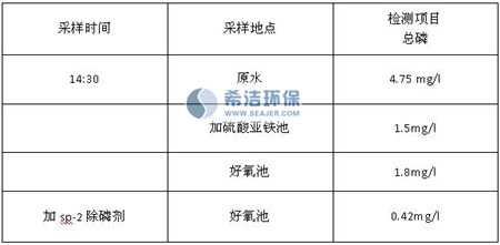 污水磷超标实验数据 污水磷超标实验数据