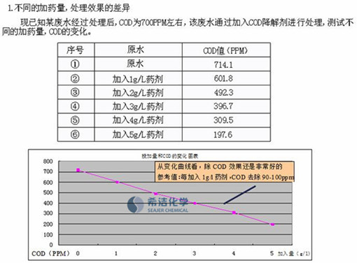 去除cod的方法实验数据 去除cod的方法实验数据