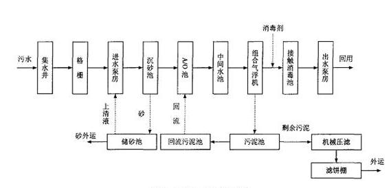 生活污水氨氮处理现场工艺流程 生活污水氨氮处理现场工艺流程