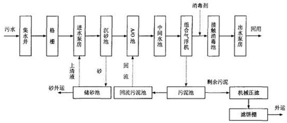 污水处理厂氨氮超标的流程图 污水处理厂氨氮超标的流程图