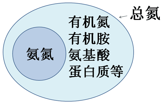 总氮与氨氮废水处理的方法 总氮与氨氮废水处理的方法