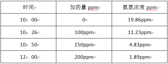 市政污水氨氮的处理及现场调试 市政污水氨氮的处理及现场调试