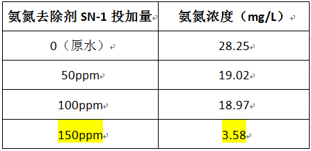 氮废水处理案例的药剂投加实验 氮废水处理案例的药剂投加实验