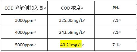 cod废水如何处理?通过下面的实验可知 cod废水如何处理?通过下面的实验可知