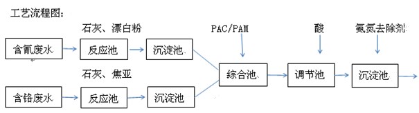 电镀废水现场工艺流程图 电镀废水现场工艺流程图