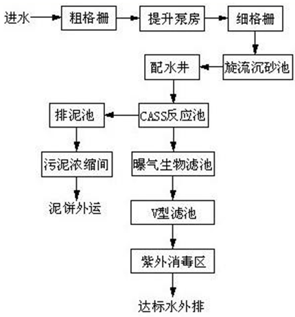 市政污水工艺流程 市政污水工艺流程