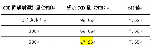 选矿废水cod实验数据 选矿废水cod实验数据