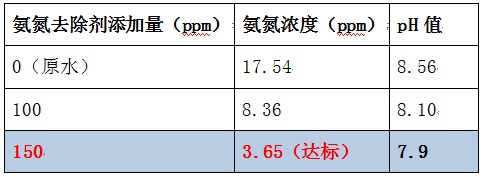 氨氮去除剂的投加实验 氨氮去除剂的投加实验