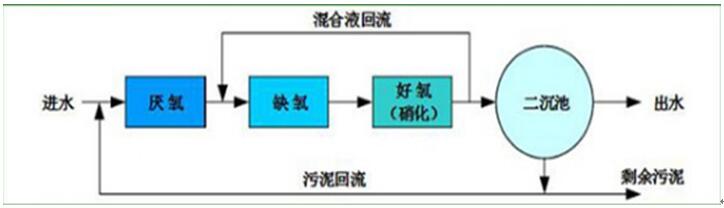 生物法处理工艺 生物法处理工艺
