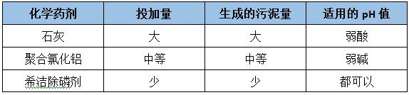 常用学除磷药剂及性质 常用学除磷药剂及性质