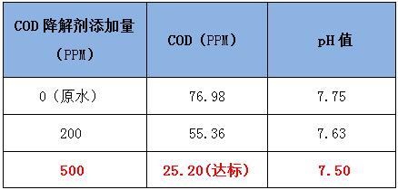 cod降解剂的投加实验 cod降解剂的投加实验