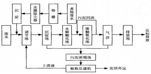 染料厂工艺流程 染料厂工艺流程