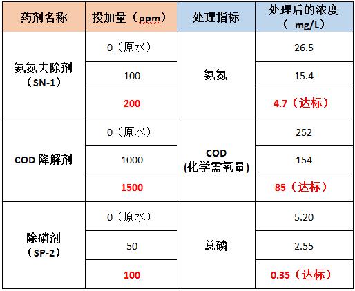 氨氮、COD、总磷药剂的投加实验 氨氮、COD、总磷药剂的投加实验