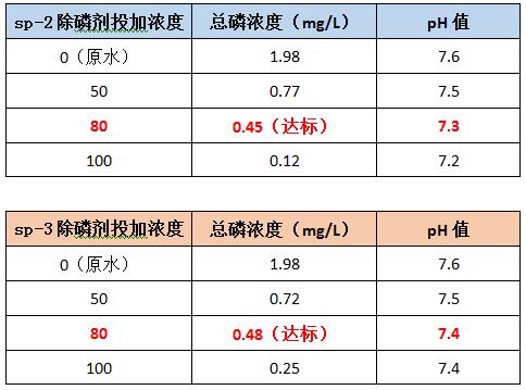 广州j9.com环保除磷剂sp-2和sp-3的投加效果 广州j9.com环保除磷剂sp-2和sp-3的投加效果