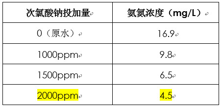 氨氮废水处理实验数据 氨氮废水处理实验数据