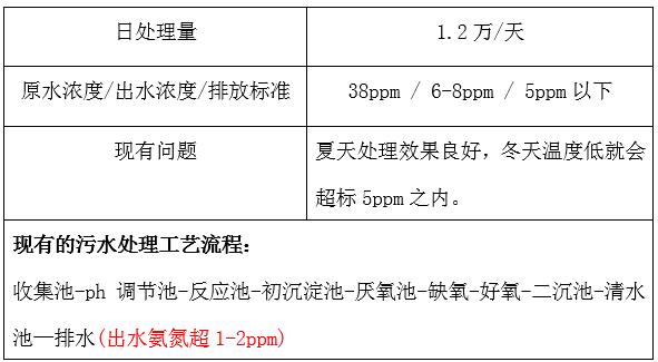 污水处理厂氨氮情况 污水处理厂氨氮情况