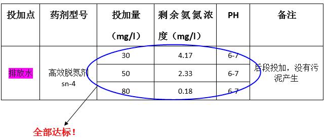 污水处理厂氨氮去除效果 污水处理厂氨氮去除效果