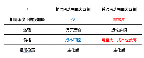 固态氨氮去除剂的优势_j9.com环保 固态氨氮去除剂的优势_j9.com环保